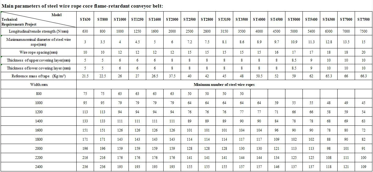 Read More About types of conveyor belt